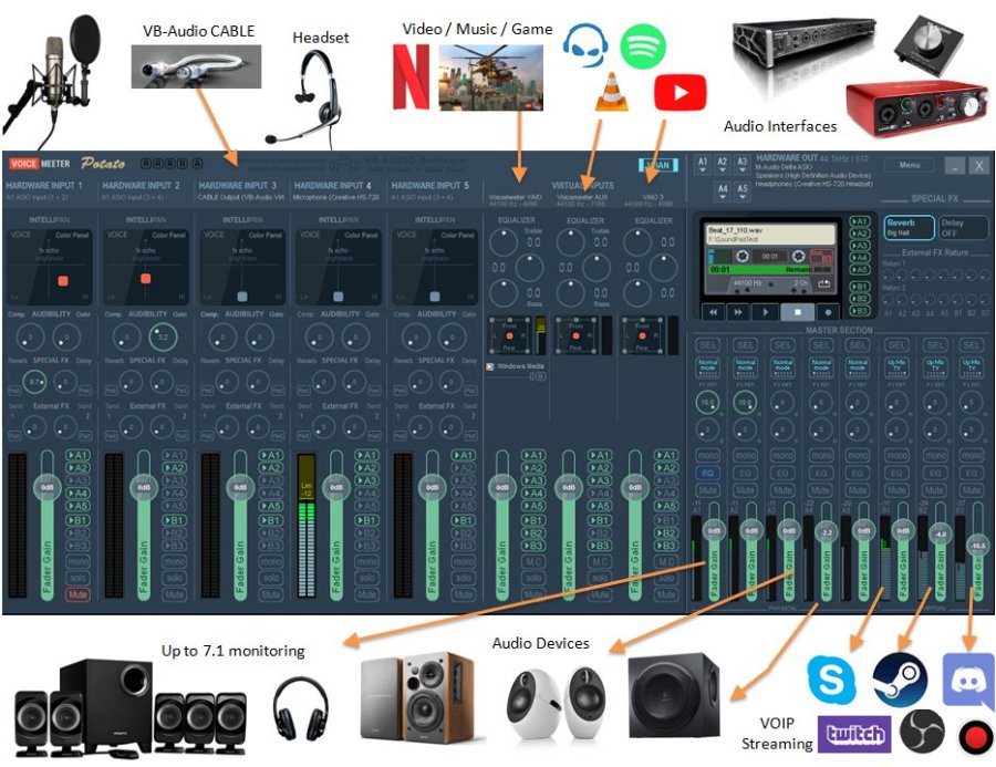 VoiceMeeter Potato Connectivity