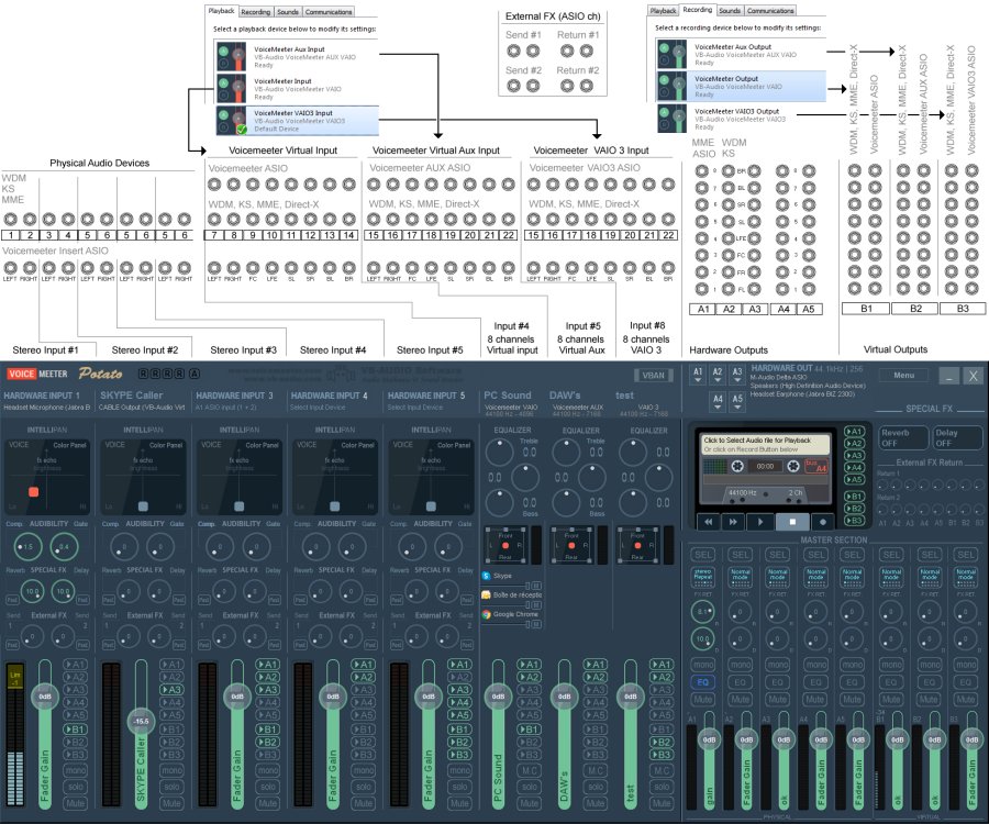 VB-Audio Voicemeeter Potato Connection Diagram